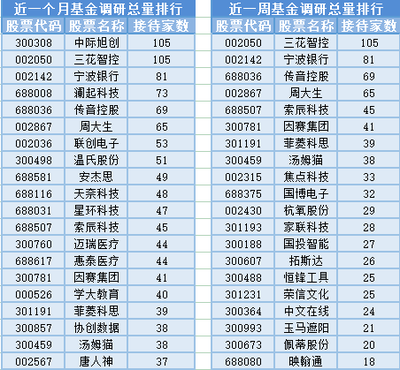 北向資金凈買入超120億元，市場(chǎng)信心回暖；家用電器零配件銷售迎利好，3位基金經(jīng)理任職變動(dòng)引關(guān)注